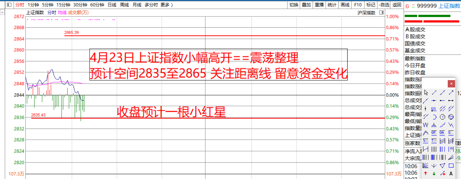 423早盘阴阳判