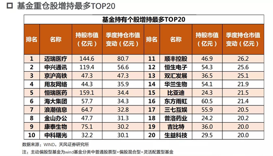 一季度基金持仓出炉