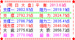 大盘收调整阴   下周或跌破2800点