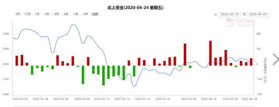 外资在抄底！期待量变引发质变 提示一个埋伏机会