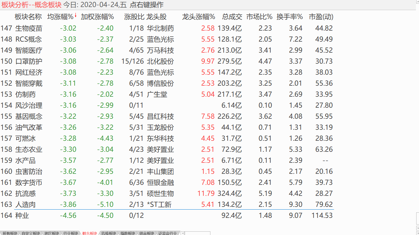 【收盘综述】 中股下探震荡