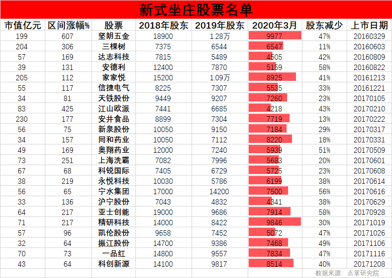 A股惊现坐庄新手法，10倍庄股详细名单！