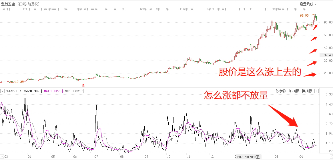 A股惊现坐庄新手法，10倍庄股详细名单！