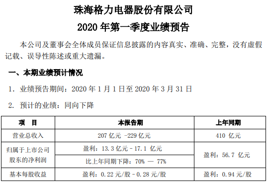 业绩大幅下滑，董小姐直播带货，格力遭遇危机？