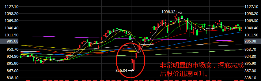 揭秘，真正的市场底都有这些信号