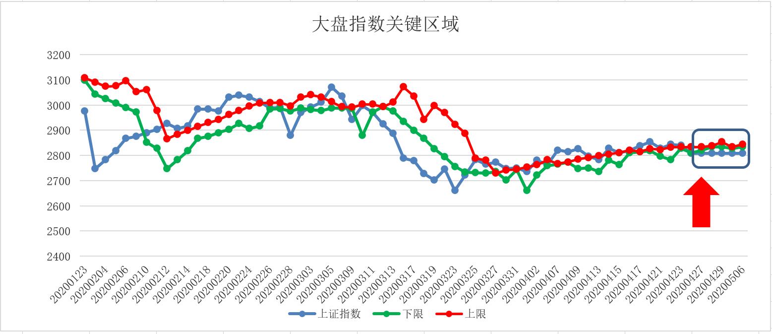 五域论湛：短期仓位为什么空仓两周