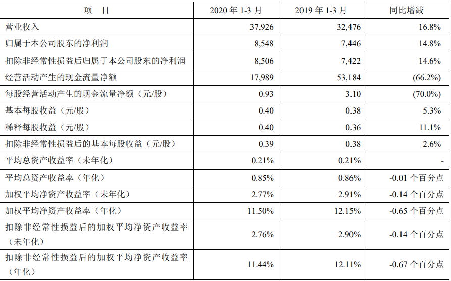 银行板块迎来新经济周期，3招教你选到好银行（建议收藏）