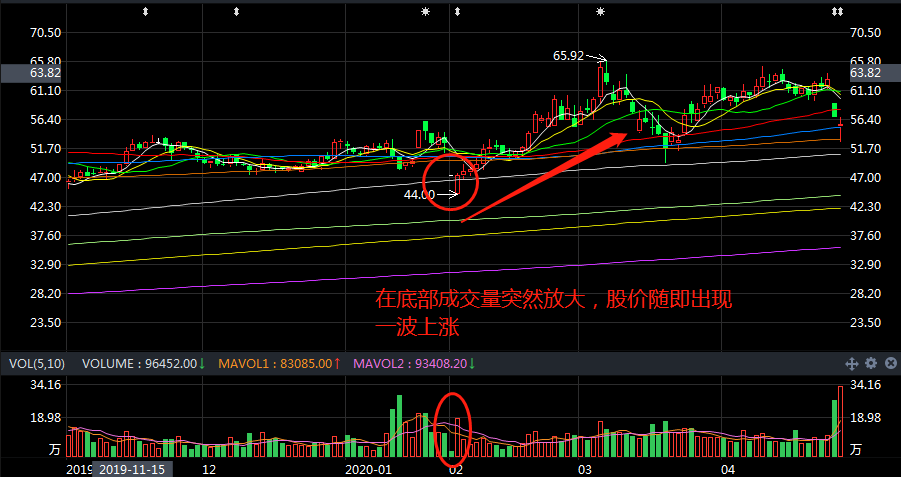 量能出现这些信号时，一定要买入！