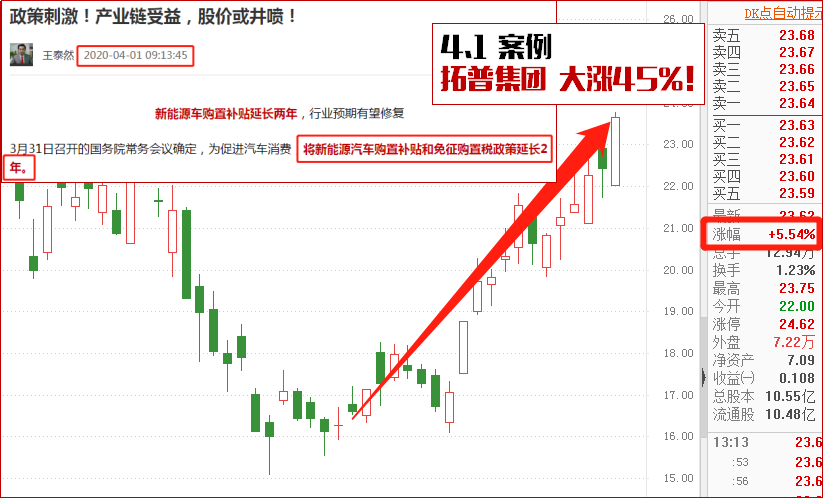 看透主力！提前上轿！拓普拉抬45%！