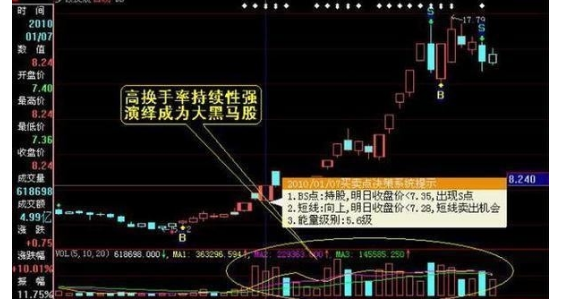 換手率法選股策略:(前一日換手大於5%,量比大於2,今日漲幅大於5%,換手