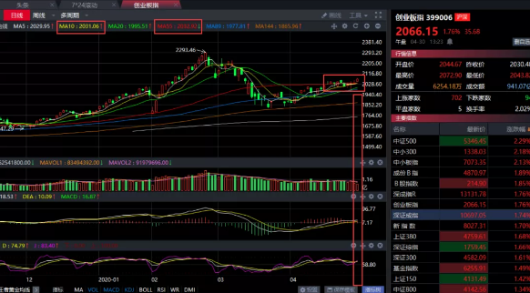 04.30收评|哪个板块最有可能点燃行情？请作答！