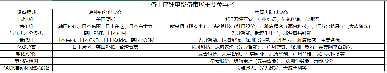 特斯拉喜迎开门红，锂电设备产业链迎来大机会