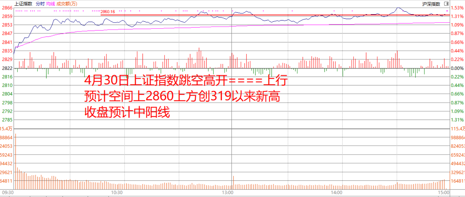 今天涨的正好