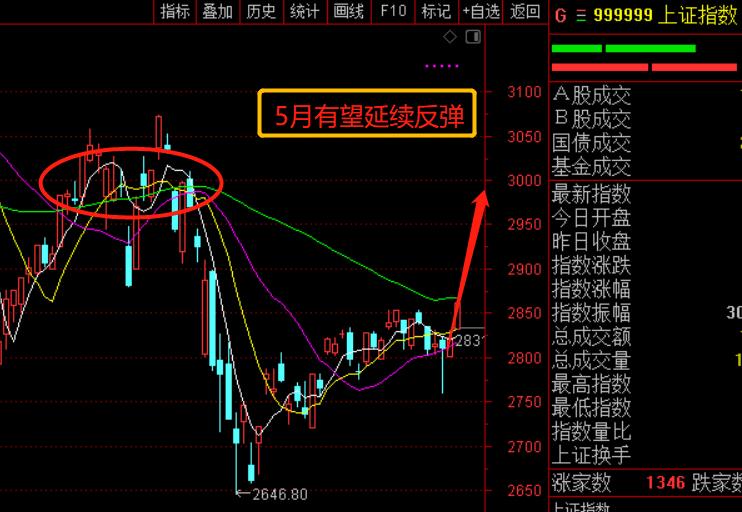 节后走势分析！