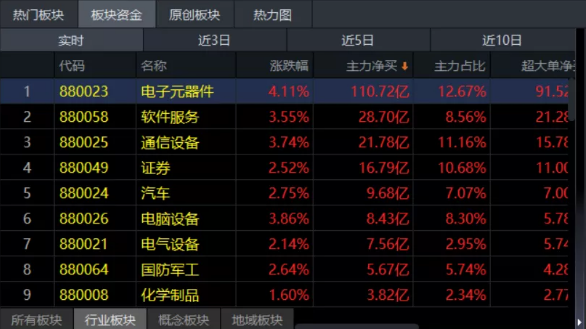 04.30收评|哪个板块最有可能点燃行情？请作答！