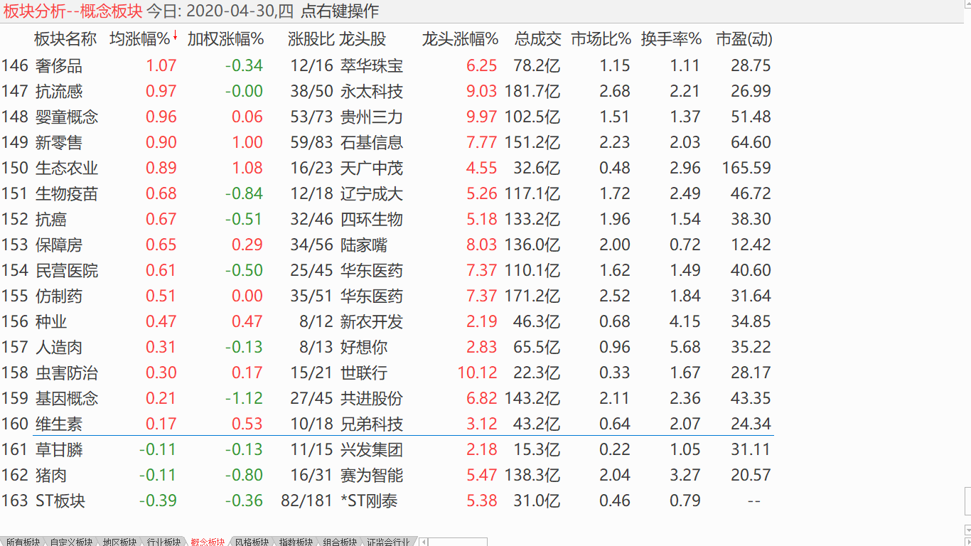 【收盘综述】 中股放量推高