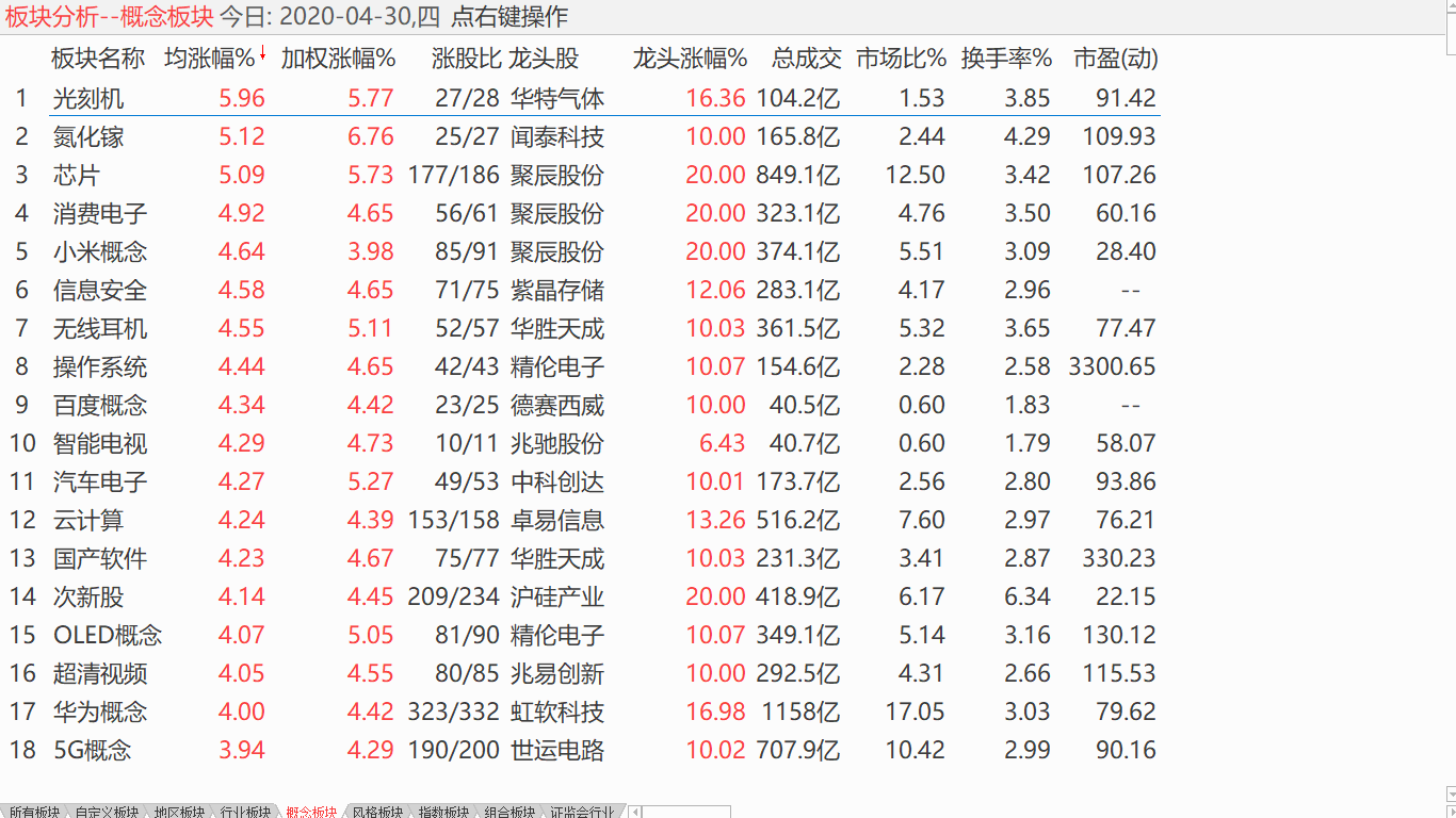 【收盘综述】 中股放量推高