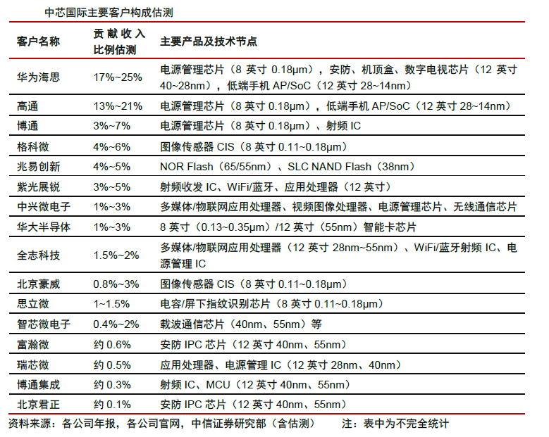 A股大事件中芯国际回归科创板，谁最受益？