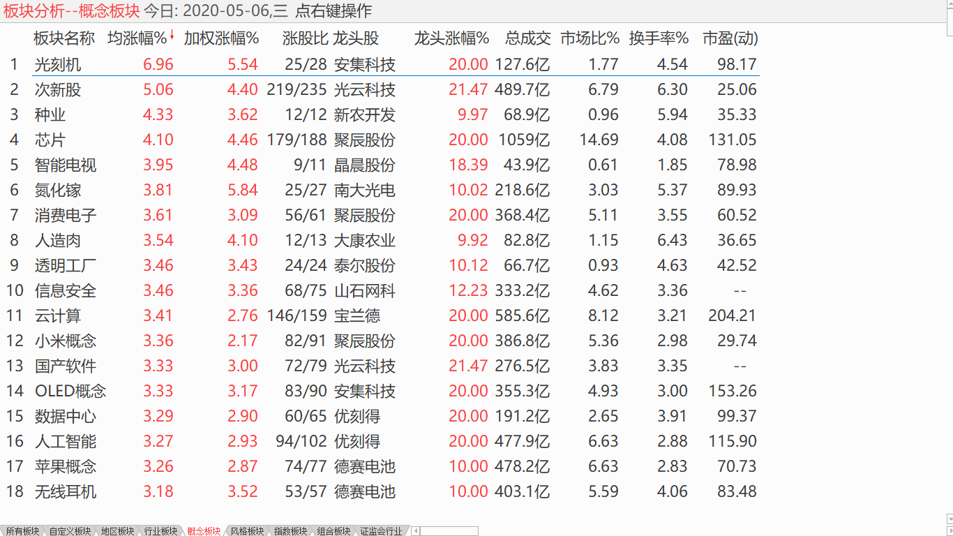 【收盘综述】 中股低开高走