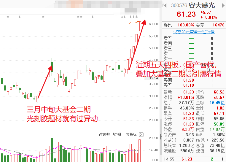 容大感光五天四板，多重东风吹向大基金二期，赶紧收藏