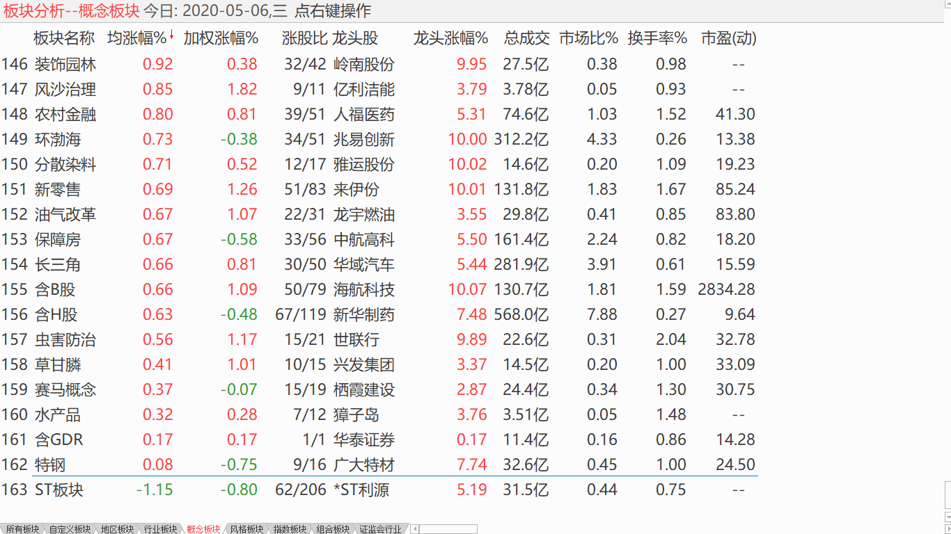 【收盘综述】 中股低开高走