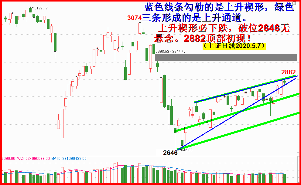 上升楔形入顶端，2882有点悬！！