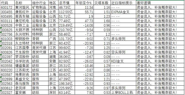 A股量价背离，资金正在寻找补涨股！（附机会）