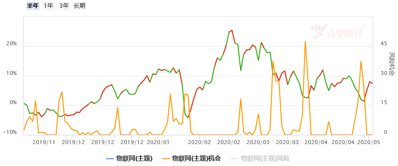 移动物联网站上风口，产业链公司出现大机会