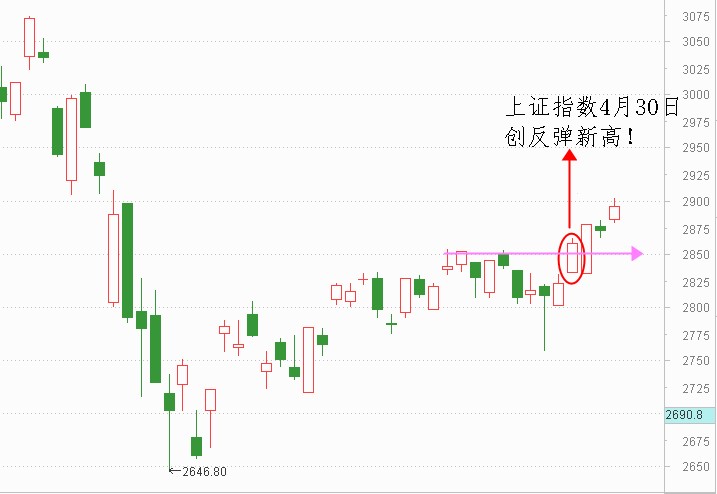 A股量价背离，资金正在寻找补涨股！（附机会）