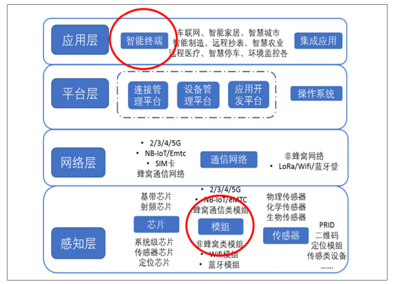 移动物联网站上风口，产业链公司出现大机会