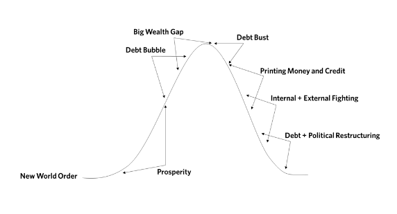 达利欧最新长文：从货币、信贷与债务看变化中的世界秩序