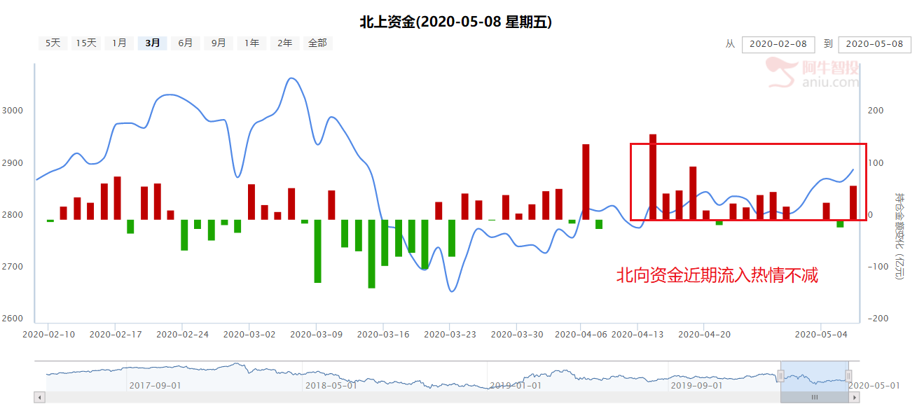 两会提振市场信心 震荡上行为主基调