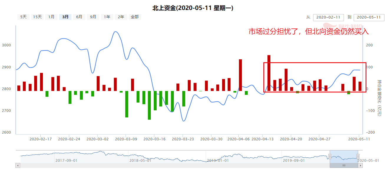 4月社融和M2数据表示不差钱，新基建还有那个点还没大涨