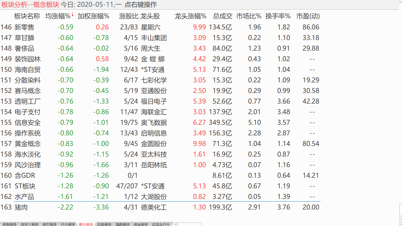 【收盘综述】 中股单边下调