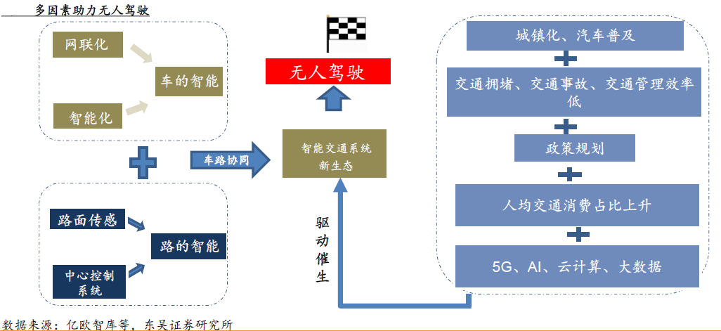 华为助力5G汽车生态圈，无人驾驶产业链迎来大机会