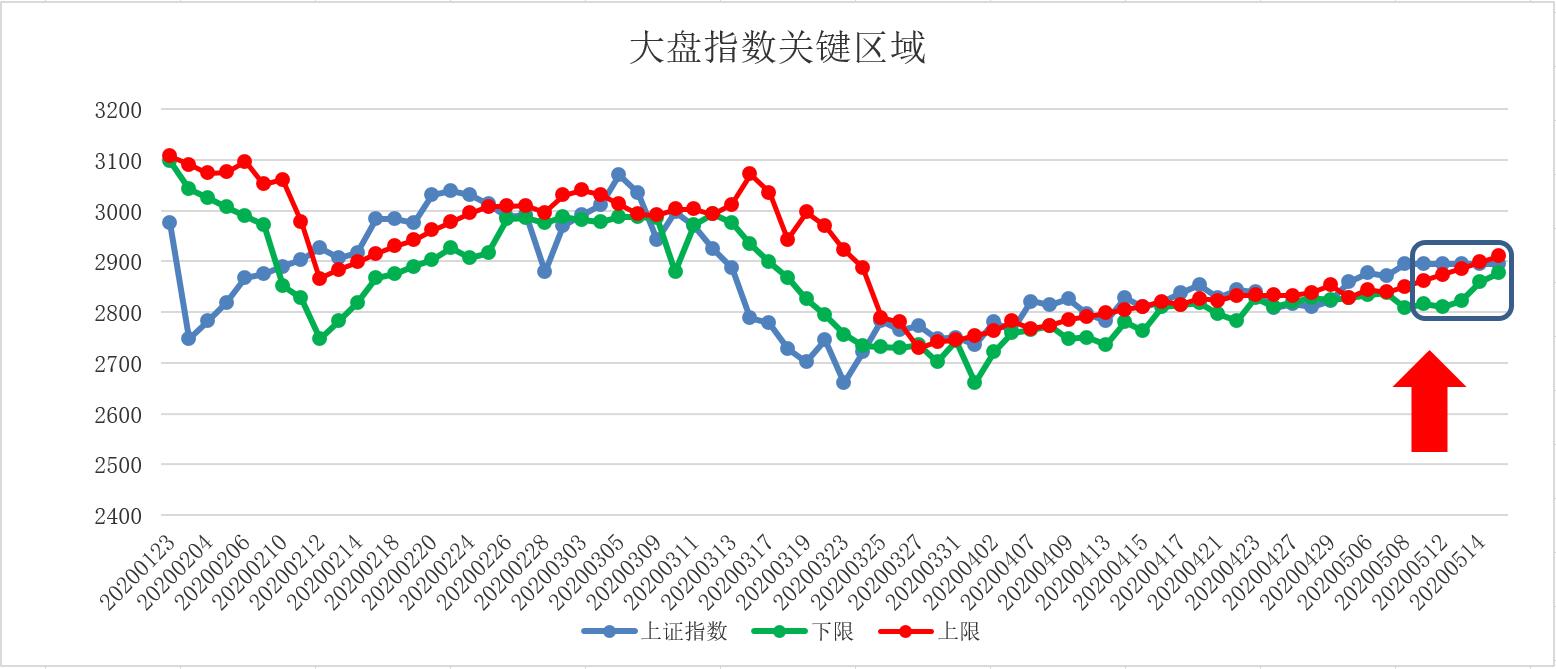 五域论湛：形成中期颈线位