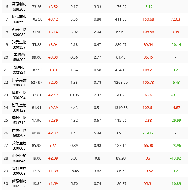 优质消费股盘中频繁冲击涨停，低估医药股尤其需要重视