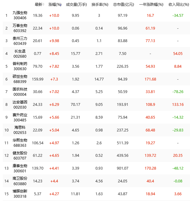 优质消费股盘中频繁冲击涨停，低估医药股尤其需要重视