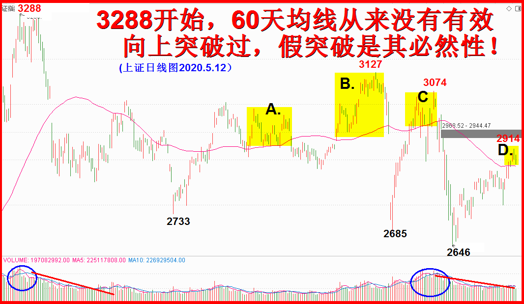 60天均线真的向上突破了？