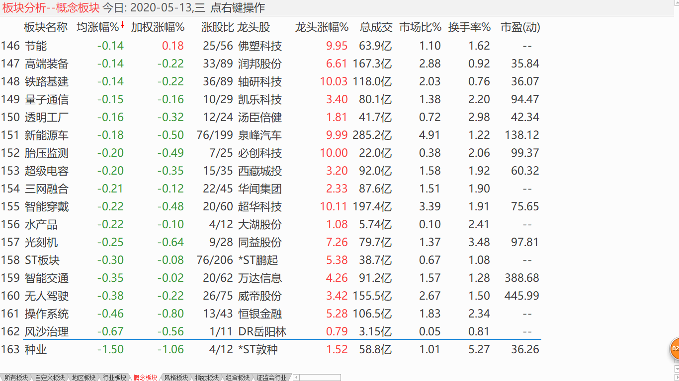 【收盘综述】 大盘缩量调整