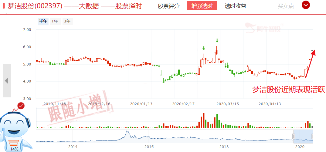 沾网红必火，梦洁股份大幅拉升，低位网红股值得收藏