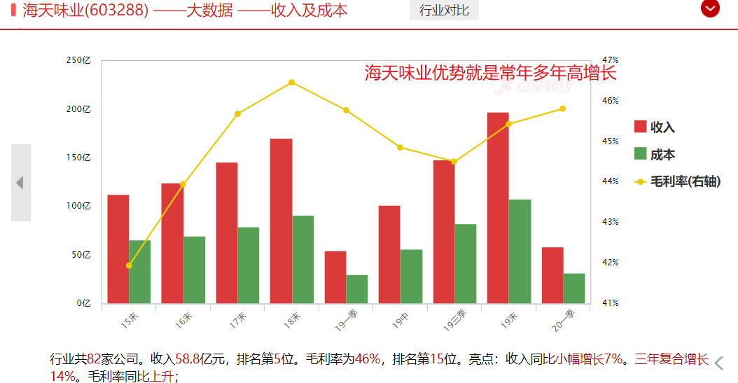 业绩为王道，机构抱团推高消费股理直气壮