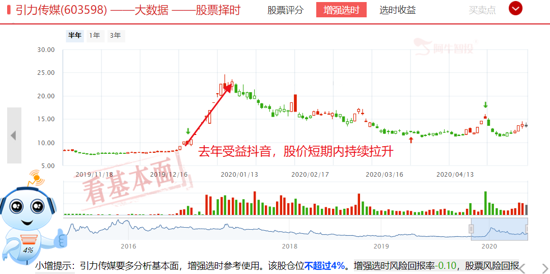 沾网红必火，梦洁股份大幅拉升，低位网红股值得收藏