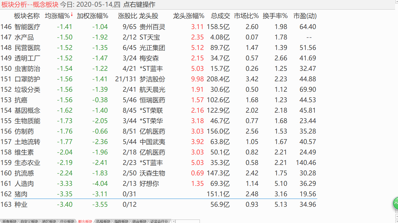 【收盘综述】 大盘延续调整