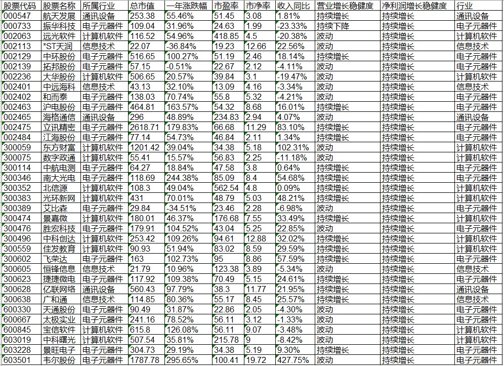 科技股重启涨势，还有哪些翻倍机会？