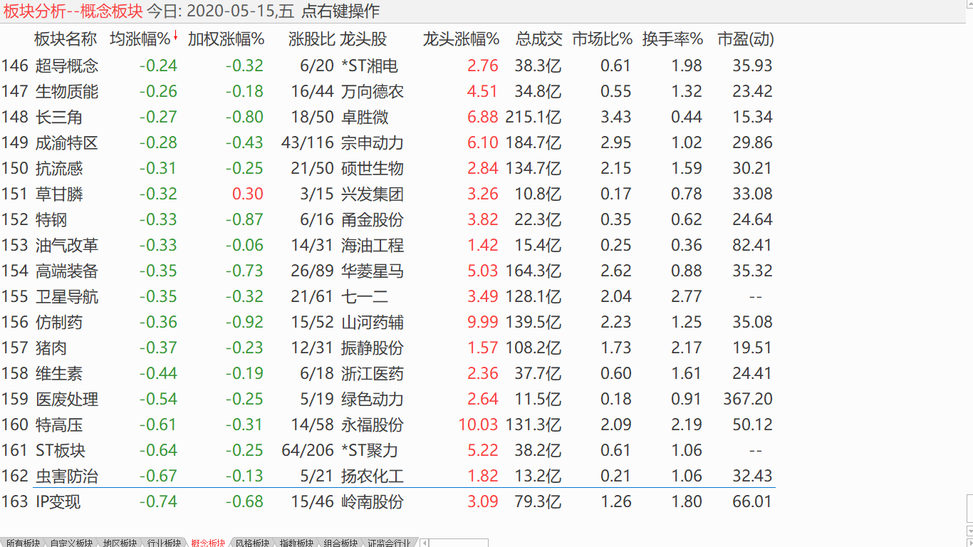 【收盘综述】 中股放量收阴