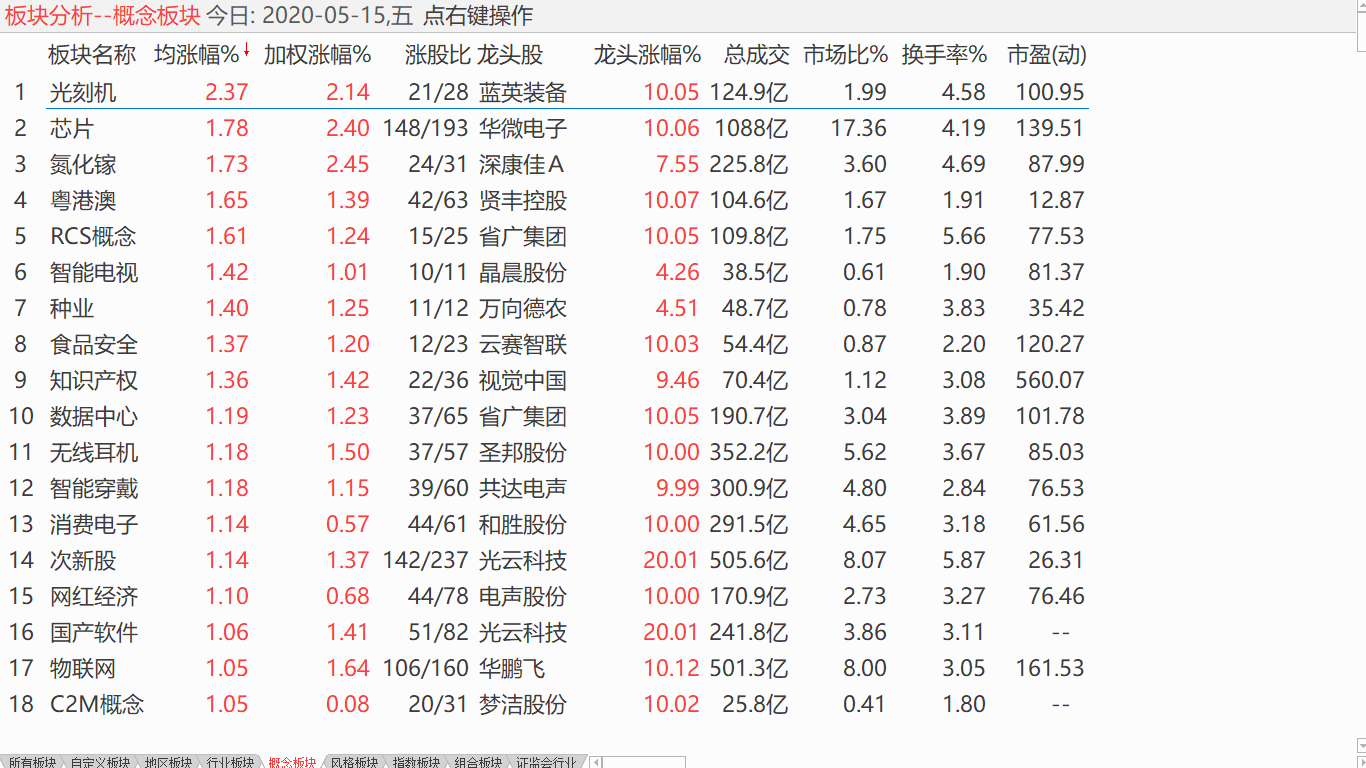 【收盘综述】 中股放量收阴