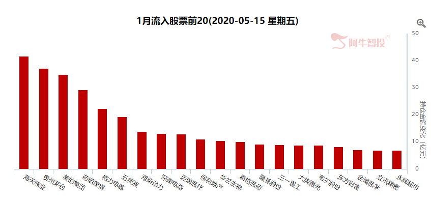 外资每日公布买卖数据，成为A股最大潜在风险！