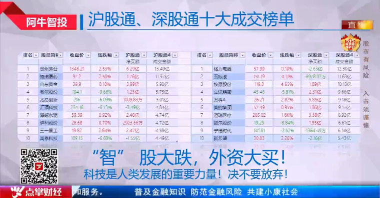 【观点】毛利哥：外资大买“智股”新一轮机会开启！