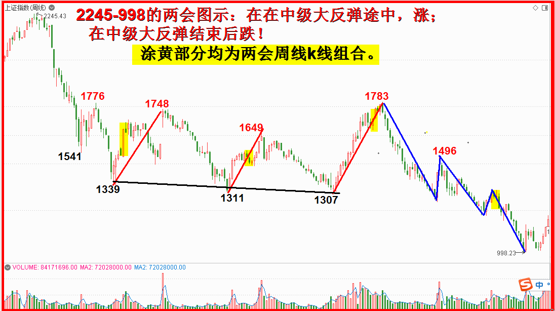 两回前后行情基本解析准则轮。